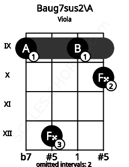 Fretboard image for the Baug7sus2\A chord on viola frets: 9 12 9 10