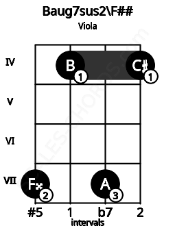 Fretboard image for the Baug7sus2\F## chord on viola frets: 7 4 7 4