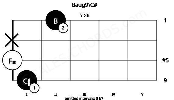 Fretboard image for the Baug9\C# chord on viola frets: 1 0 x 2