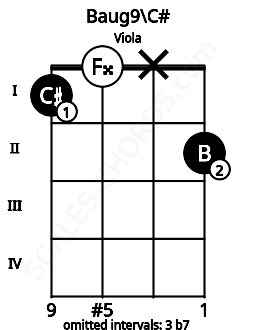 Fretboard image for the Baug9\C# chord on viola frets: 1 0 x 2