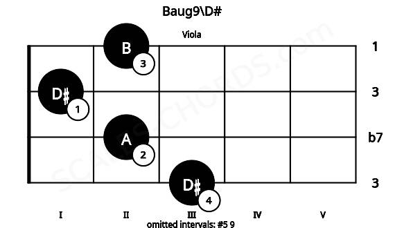 Fretboard image for the Baug9\D# chord on viola frets: 3 2 1 2
