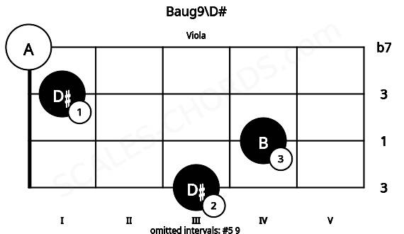 Fretboard image for the Baug9\D# chord on viola frets: 3 4 1 0
