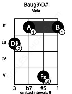 Fretboard image for the Baug9\D# chord on viola frets: 3 2 5 2
