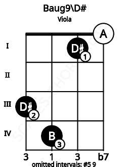 Fretboard image for the Baug9\D# chord on viola frets: 3 4 1 0