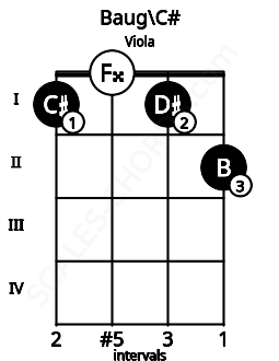 Fretboard image for the Baug\C# chord on viola frets: 1 0 1 2