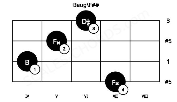 Fretboard image for the Baug\F## chord on viola frets: 7 4 5 6