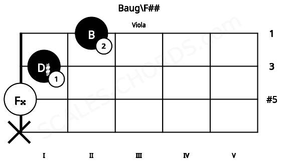 Fretboard image for the Baug\F## chord on viola frets: x 0 1 2
