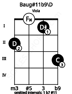 Fretboard image for the Baug#11b9\D chord on viola frets: 2 0 1 3