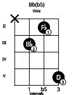 Fretboard image for the Bb(b5) chord on viola frets: x 3 2 5