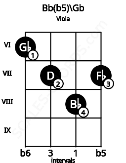 Fretboard image for the Bb(b5)\Gb chord on viola frets: 6 7 8 7