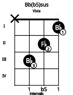Fretboard image for the Bb(b5)sus chord on viola frets: x 3 2 1