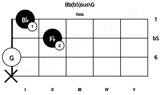 Fretboard image for the Bb(b5)sus\G chord on viola frets: x 0 2 1