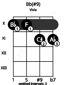 Fretboard image for the Bb(#9) chord on viola frets: 10 10 11 11