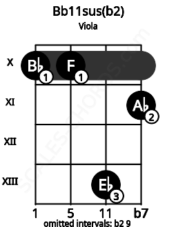 Fretboard image for the Bb11sus(b2) chord on viola frets: 10 10 13 11