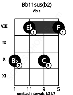 Fretboard image for the Bb11sus(b2) chord on viola frets: 10 8 10 8