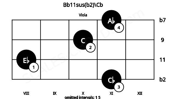 Fretboard image for the Bb11sus(b2)\Cb chord on viola frets: 11 8 10 11