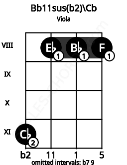 Fretboard image for the Bb11sus(b2)\Cb chord on viola frets: 11 8 8 8