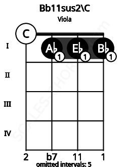 Fretboard image for the Bb11sus2\C chord on viola frets: 0 1 1 1