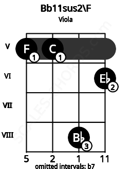 Fretboard image for the Bb11sus2\F chord on viola frets: 5 5 8 6