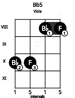 Fretboard image for the Bb5 chord on viola frets: 10 10 8 8
