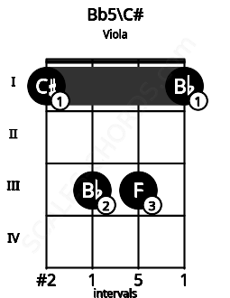 Fretboard image for the Bb5\C# chord on viola frets: 1 3 3 1