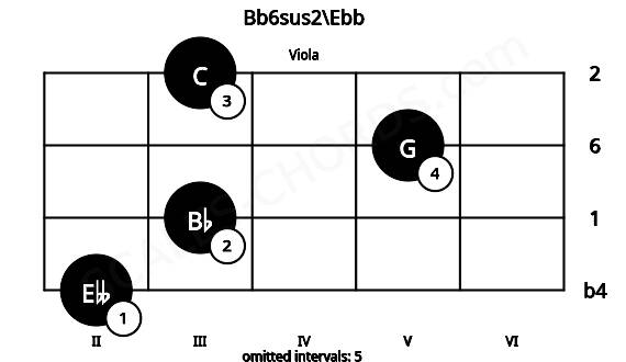 Fretboard image for the Bb6sus2\Ebb chord on viola frets: 2 3 5 3