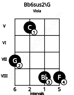 Fretboard image for the Bb6sus2\G chord on viola frets: 7 5 8 8