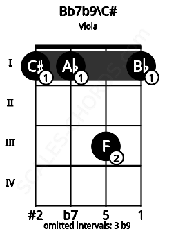 Fretboard image for the Bb7b9\C# chord on viola frets: 1 1 3 1