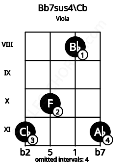 Fretboard image for the Bb7sus4\Cb chord on viola frets: 11 10 8 11