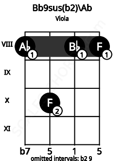Fretboard image for the Bb9sus(b2)\Ab chord on viola frets: 8 10 8 8