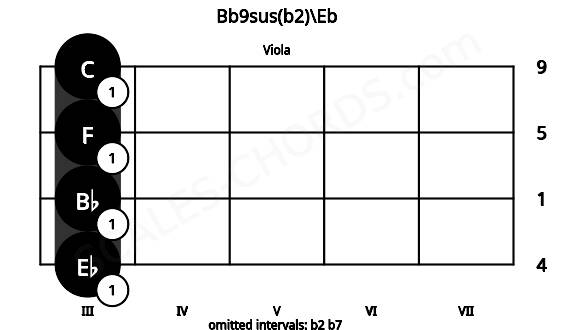 Fretboard image for the Bb9sus(b2)\Eb chord on viola frets: 3 3 3 3