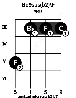 Fretboard image for the Bb9sus(b2)\F chord on viola frets: 5 3 3 3