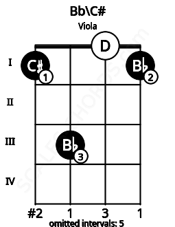 Fretboard image for the Bb\C# chord on viola frets: 1 3 0 1