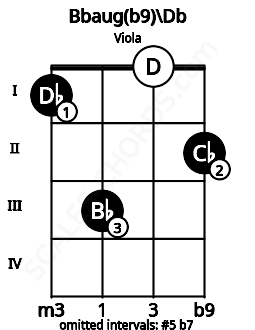 Fretboard image for the Bbaug(b9)\Db chord on viola frets: 1 3 0 2