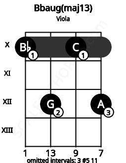 Fretboard image for the Bbaug(maj13) chord on viola frets: 10 12 10 12