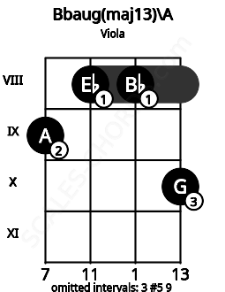 Fretboard image for the Bbaug(maj13)\A chord on viola frets: 9 8 8 10