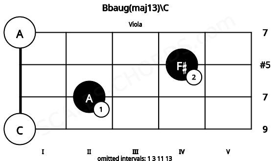 Fretboard image for the Bbaug(maj13)\C chord on viola frets: 0 2 4 0
