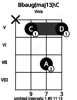 Fretboard image for the Bbaug(maj13)\C chord on viola frets: x 5 7 5