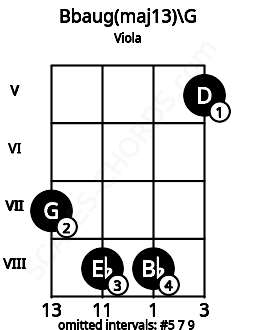 Fretboard image for the Bbaug(maj13)\G chord on viola frets: 7 8 8 5