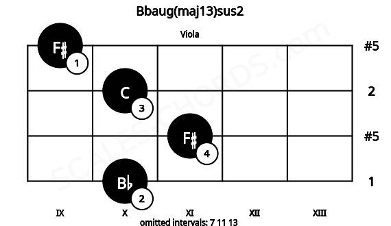 Fretboard image for the Bbaug(maj13)sus2 chord on viola frets: 10 11 10 9