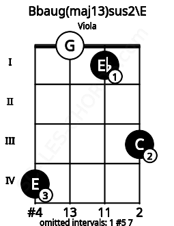 Fretboard image for the Bbaug(maj13)sus2\E chord on viola frets: 4 0 1 3