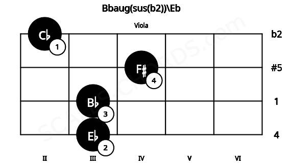 Fretboard image for the Bbaug(sus(b2))\Eb chord on viola frets: 3 3 4 2