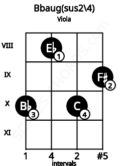 Fretboard image for the Bbaug(sus2/4) chord on viola frets: 10 8 10 9