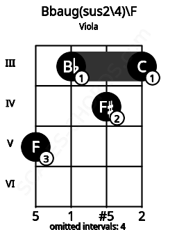 Fretboard image for the Bbaug(sus2/4)\E# chord on viola frets: 5 3 4 3