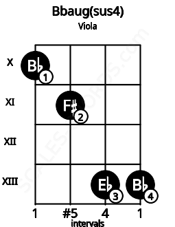 Fretboard image for the Bbaug(sus4) chord on viola frets: 10 11 13 13
