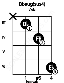 Fretboard image for the Bbaug(sus4) chord on viola frets: x 3 4 6