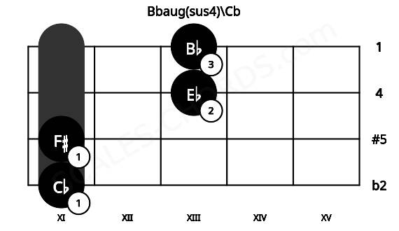 Fretboard image for the Bbaug(sus4)\Cb chord on viola frets: 11 11 13 13