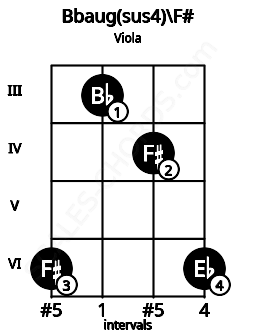 Fretboard image for the Bbaug(sus4)\F# chord on viola frets: 6 3 4 6