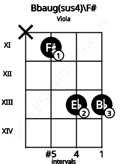 Fretboard image for the Bbaug(sus4)\F# chord on viola frets: x 11 13 13