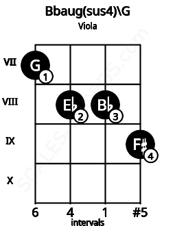 Fretboard image for the Bbaug(sus4)\G chord on viola frets: 7 8 8 9